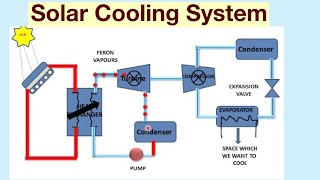 Solar Cooling System [upl. by Collette753]