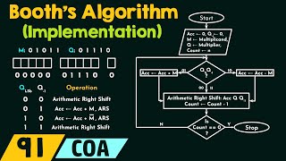 The Implementation of Booth’s Algorithm [upl. by Effy91]