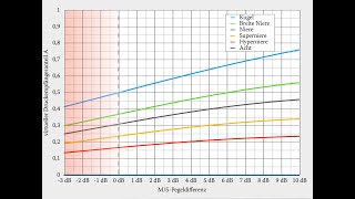 StereoFolge 11  Pegeldifferenzstereofonie MS  Der virtuelle Druckempfängeranteil [upl. by Ntsud]