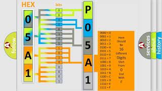 DTC Ford P05A1 Short Explanation [upl. by Lydon]