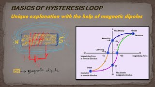 Hysteresis loop  unique explanation with the help of magnetic dipoles [upl. by Naeloj907]