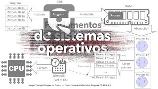 Sistemas Operativos 20240910 Administración de procesos [upl. by Stromberg]