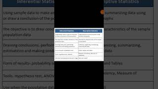 Inferential statistics vs Descriptive statistics [upl. by Akenihs]