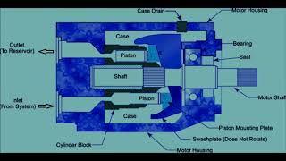 Hydrostatic transmissions – making sense of case drain flow – Part 1 [upl. by Droc934]