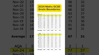 2024 GCSE Maths Grade Boundaries [upl. by Gawen352]