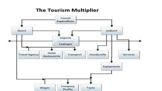 Tourism Multiplier [upl. by Madelle]