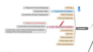 Commissioning Training  Part 3  10  MECHANICAL COMPLETION [upl. by Teufert]