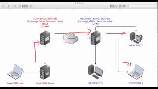SugarCRM Email Delivery [upl. by Yarvis]