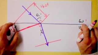 Geometric Derivation of Snells Law for Refraction  Doc Physics [upl. by Blum]