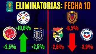 Las CHANCES de clasificar al Mundial de cada selección  FECHA 10 Eliminatorias 2026 [upl. by Lecirg]