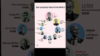 Top ten richest man of the world 🌍🌍🌍🌍 top10 toptrending toprichest [upl. by Lavud]