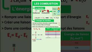 Les réactions de combustionS en chimie [upl. by Nosoj237]