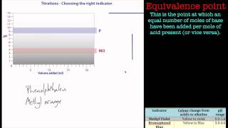 Titrations and choosing indicators A Chemistry tutorial [upl. by Heddy147]