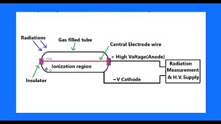 Radiation Detector [upl. by Tiedeman]