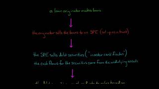 Collateralized Mortgage Obligations and Collateralized Debt Obligations [upl. by Teahan]