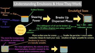 What Is An Emulsion amp How Does It Work [upl. by Nerrej]