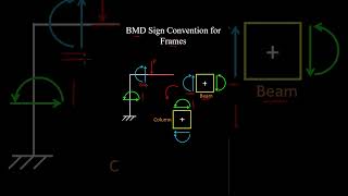 Bending Moment Sign Convention for Frames  Engineering [upl. by Ardnua680]