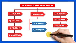 📘​QUÉ SON LAS RELACIONES SEMÁNTICAS  Qué es la sinonimia y la antonimia [upl. by Gabor]