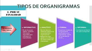 TIPOS DE ORGANIGRAMAS sesión 12 [upl. by Dorisa]