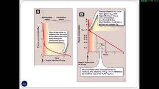 Pharmacokinetics Parameters [upl. by Gut284]