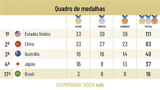 QUADRO DE MEDALHAS DAS OLIMPÍADAS 2024 BRASIL SOBE PARA 17º COM DIA DE 3 MEDALHAS EUA LIDERAM [upl. by Akiem]