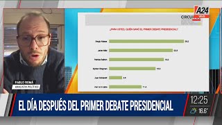 👉 El día después del primer debate presidencial quotEn el sondeo de opinión Massa quedó primeroquot [upl. by Adnalor416]