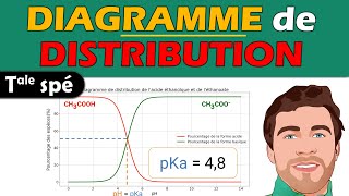 📈 Diagramme de DISTRIBUTION en chimie  Lecture et interprétation  Terminale spé physique chimie [upl. by Santoro522]