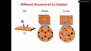 A Highly Porous Copper Catalyst for Electrochemical Nitrate Reduction toward Ammonia Synthesis [upl. by Melinde862]