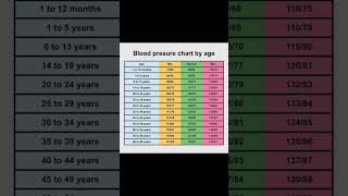 Blood Pressure Chart According to age Group [upl. by Byrdie]