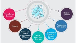 Importance and types of research design [upl. by Clio426]