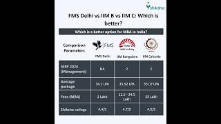 FMS Delhi Comparison [upl. by Fanechka]