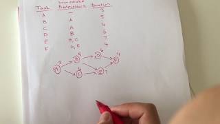 Project Management Finding the Critical Paths and Project Duration [upl. by Arehsat]