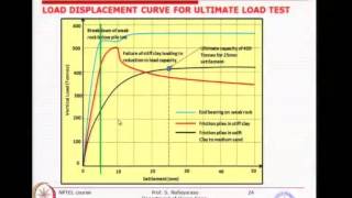 Mod01 Lec26 Pile Load Test II [upl. by Pangaro906]