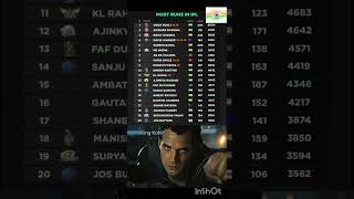 Most Runs in ipl  Virat Kohli shortsfeedcricketreelstrendingtrendingshortsviralshorts [upl. by Yralih292]