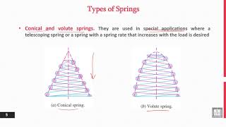 Principles of Engineering Design  142  Types of Springs [upl. by Albur]