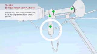 VSAT Tutorial  26 Components iDirect Evolution X3  Satellite Internet Connectivity [upl. by Nolrah222]