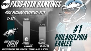 NFL passrush rankings All 32 teams entering 2018  PFF [upl. by Kassi]