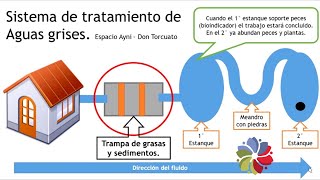 Trampa de grasas y sedimentos domiciliarios [upl. by Accissej]