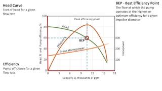 Pump Characteristic Curve [upl. by Laubin]