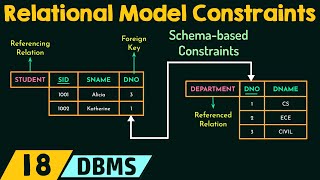 Relational Model Constraints [upl. by Talanian41]