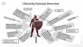 03 CISSP Domain 1 Security and Risk management By Eng Ahmed Abdelhamid Arabic [upl. by Aikemal]