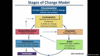 Stages of Change in AOT [upl. by Idnac]