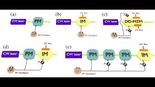 New Applications For ElectroOptic Modulator LiNbO3 Phase Modulators [upl. by Moyer]