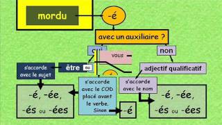 Terminaisons des verbes en ER [upl. by Aicemaj]