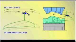 Transfer press motion curve [upl. by Larissa]