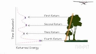 Light Detection and Ranging LiDAR Returns [upl. by Anyah]