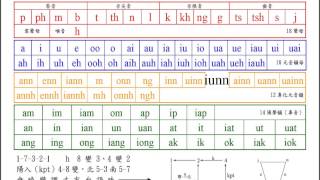 一分鐘學會台羅拼音 [upl. by Portwine]