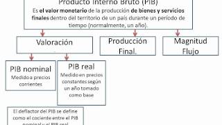 29  Producto Interno Bruto PIB [upl. by Rennerb]