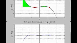 Odd Function with Symmetric Limits of Integration [upl. by Anya867]