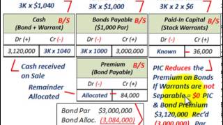 Bond Issued With Stock Warrants Warrant Value Known Bond Value Unknown Allocate Proceeds [upl. by Bjorn]